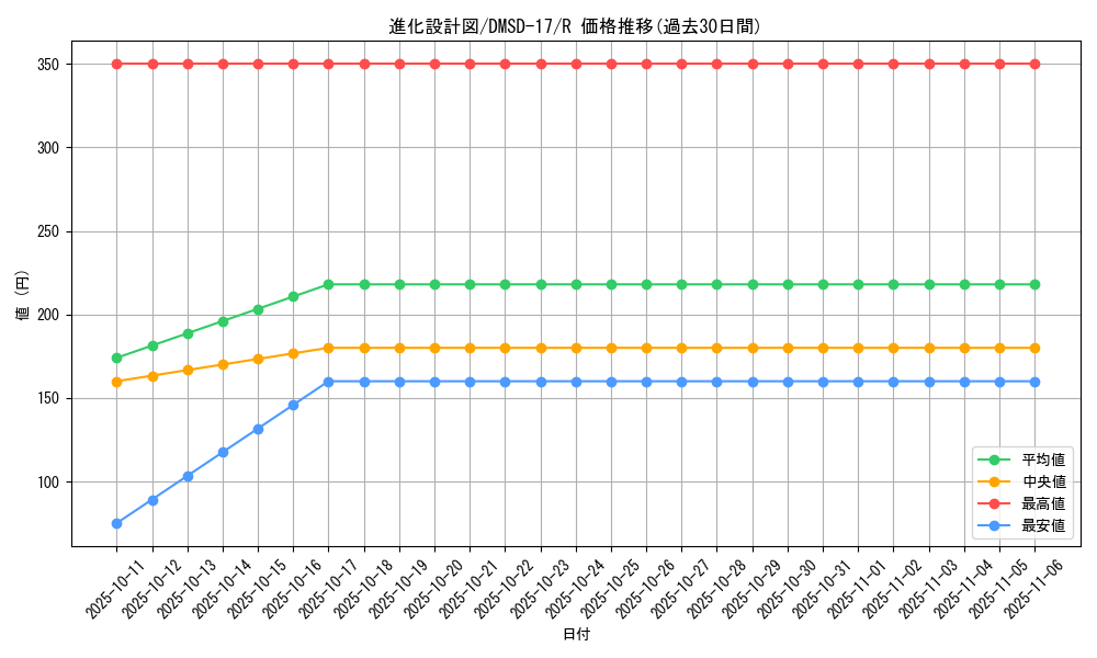 card_59585_series_65747_rarity_101829_graph