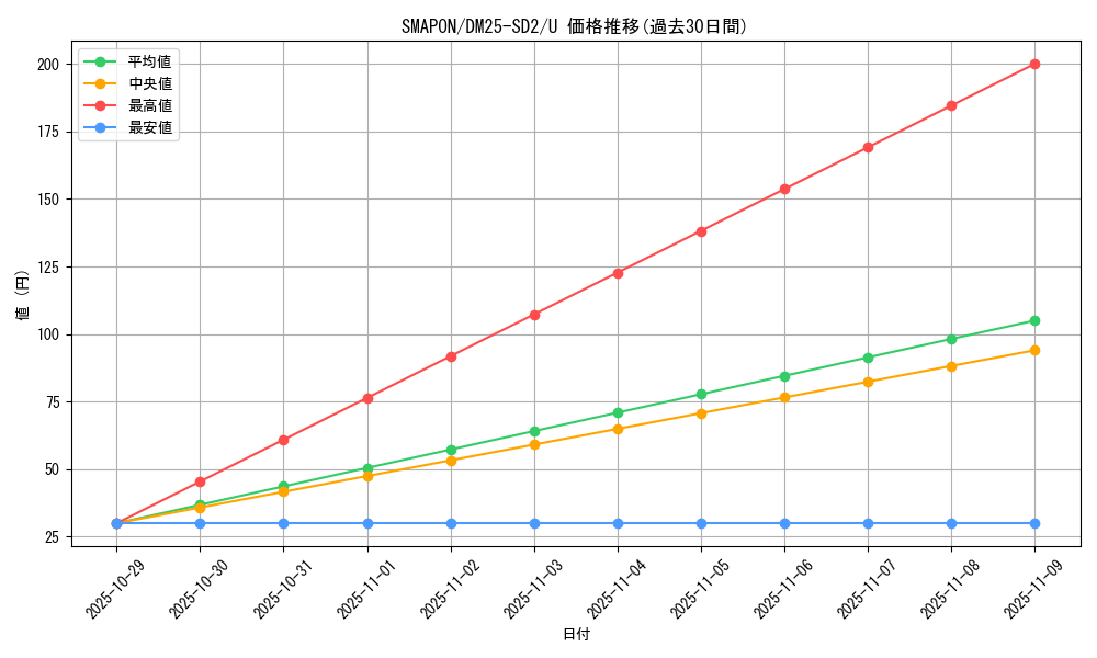 card_59586_series_65313_rarity_101855_graph