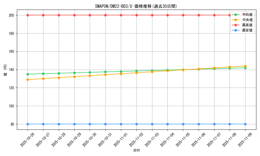 card_59586_series_65337_rarity_101855_graph