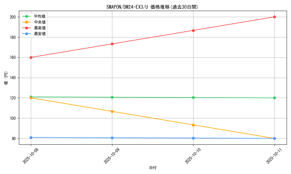card_59586_series_65391_rarity_101855_graph
