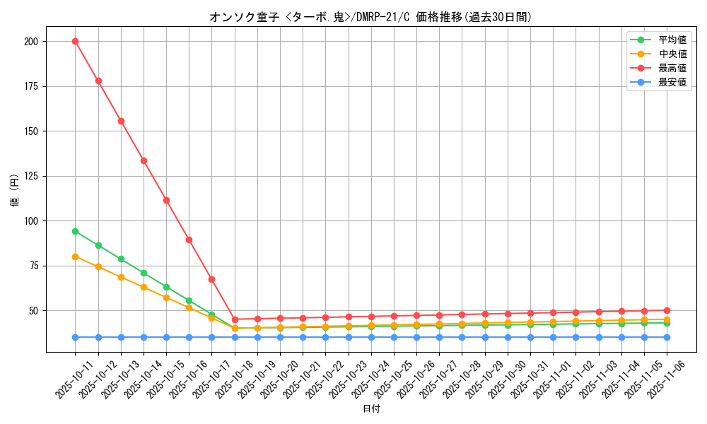 card_59589_series_65414_rarity_101888_graph