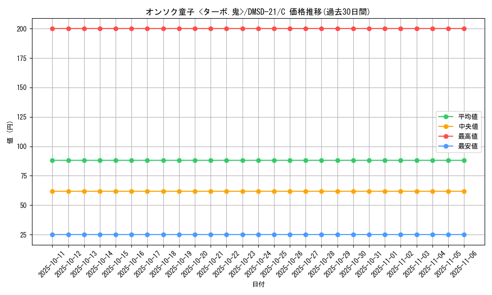 card_59589_series_65739_rarity_101888_graph