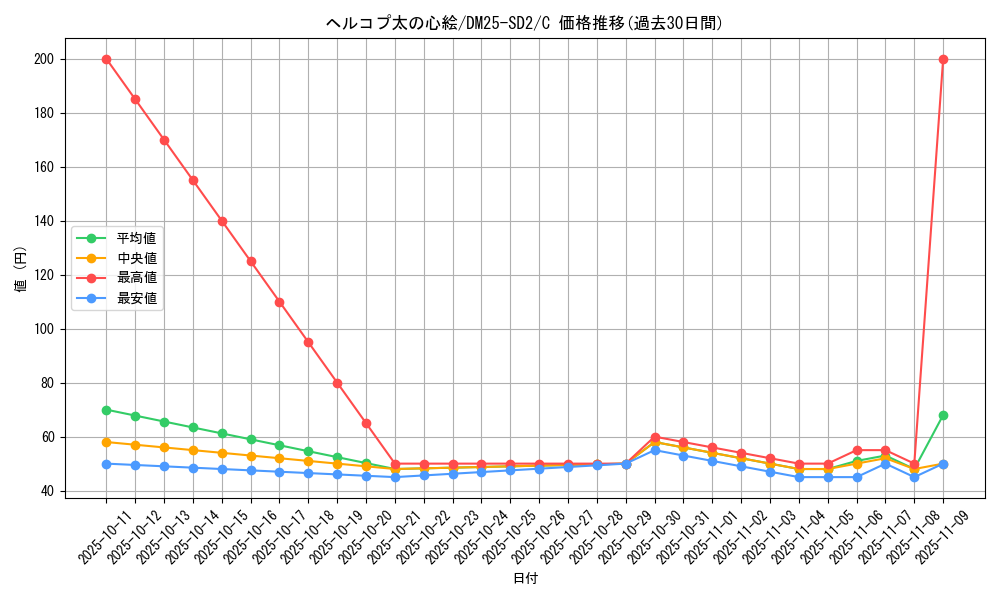 card_59592_series_65313_rarity_101888_graph
