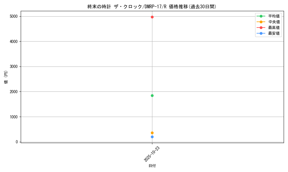 card_59598_series_65422_rarity_101829_graph