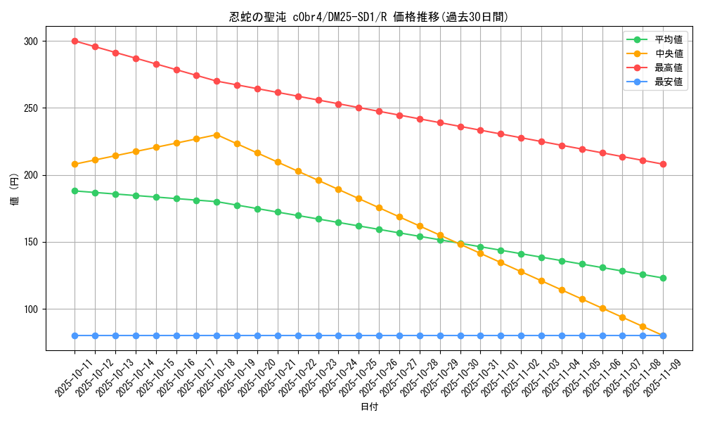 card_59600_series_65314_rarity_101829_graph