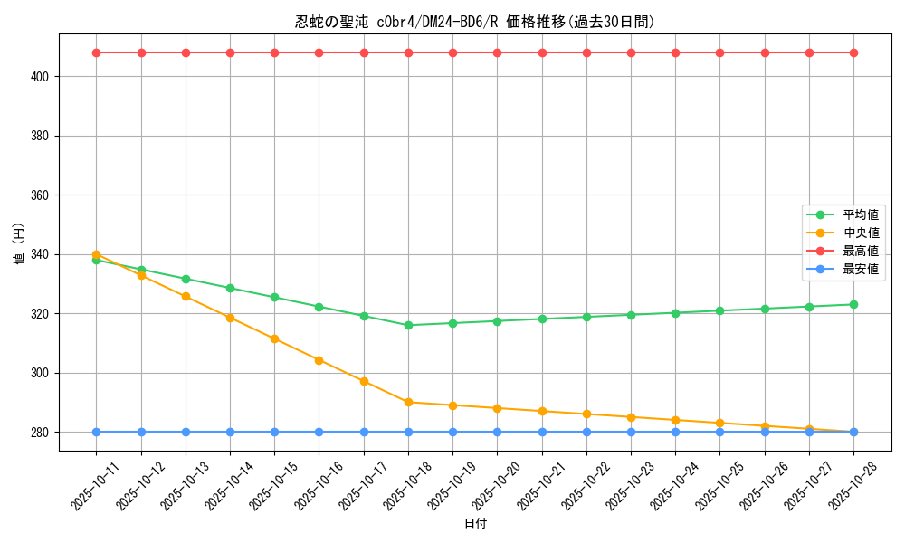 card_59600_series_65316_rarity_101829_graph