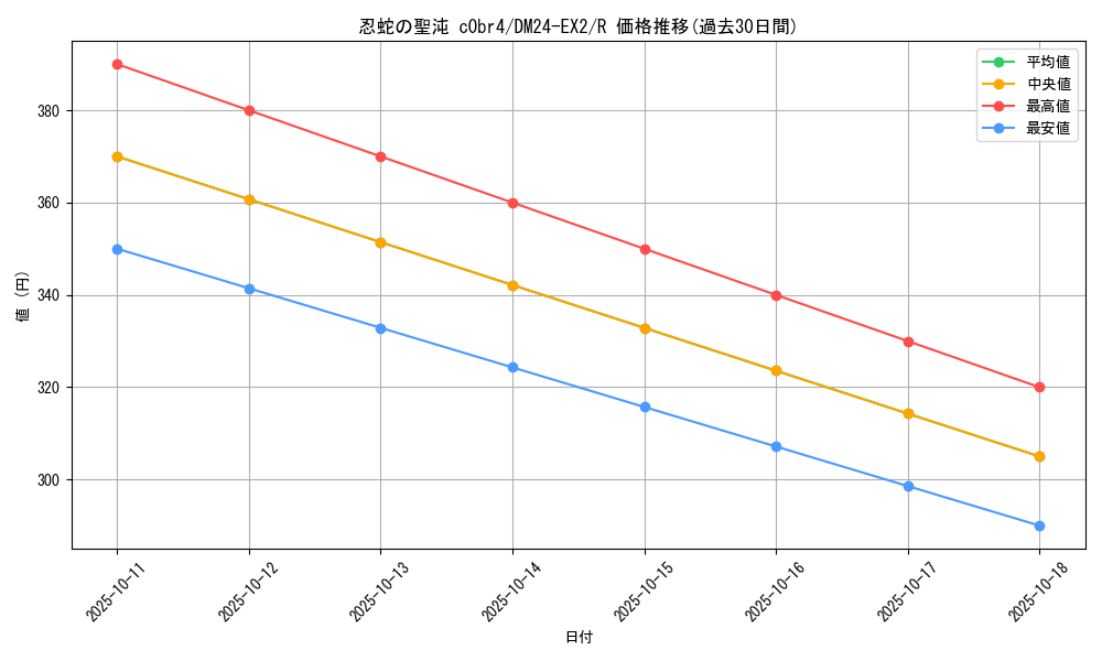 card_59600_series_65393_rarity_101829_graph