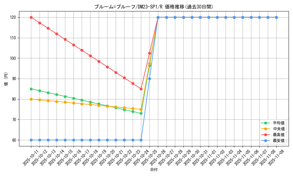 card_59601_series_65335_rarity_101829_graph