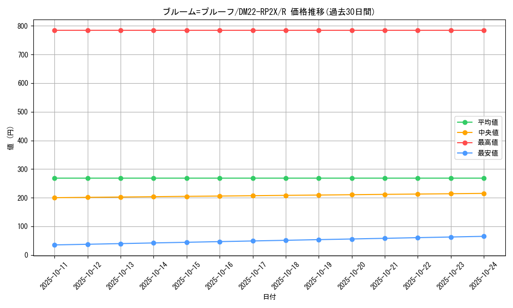 card_59601_series_65409_rarity_101829_graph