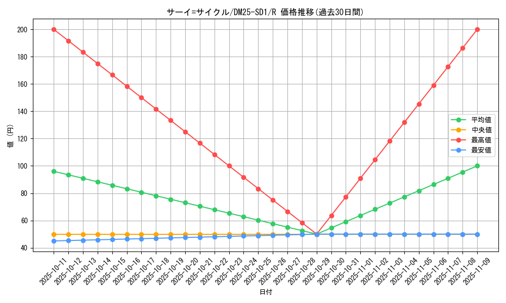 card_59602_series_65314_rarity_101829_graph