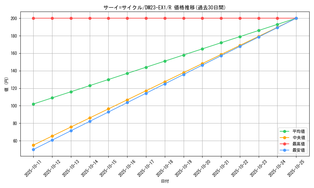 card_59602_series_65403_rarity_101829_graph