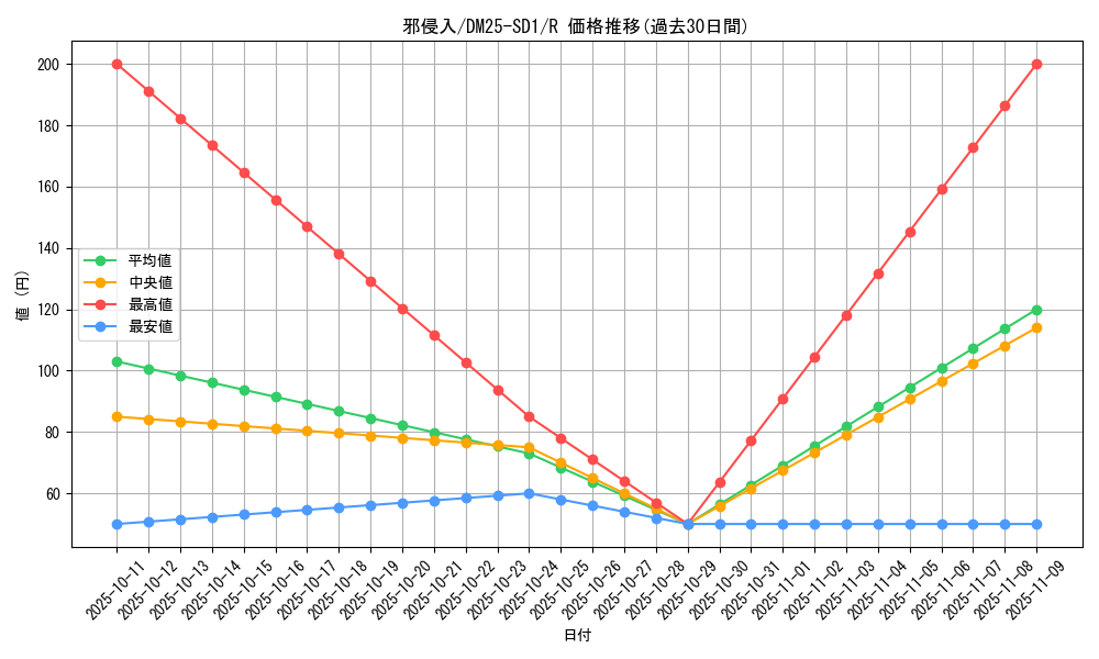 card_59603_series_65314_rarity_101829_graph
