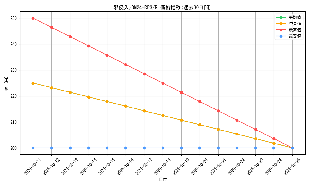 card_59603_series_65394_rarity_101829_graph
