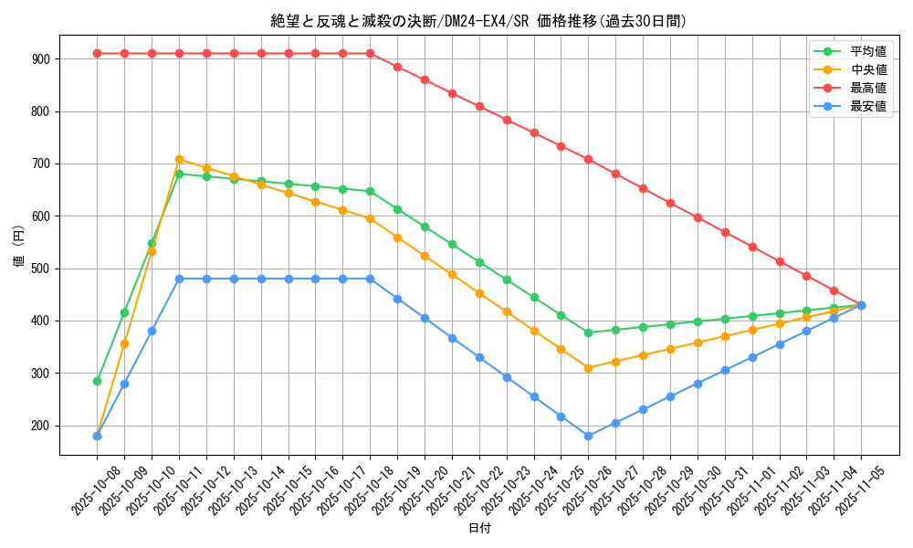 card_59631_series_65390_rarity_101779_graph