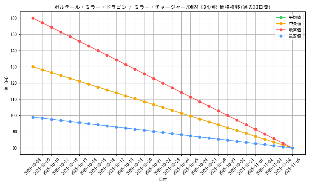 card_59654_series_65390_rarity_101809_graph