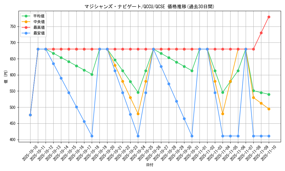 card_5966_series_2798_rarity_408_graph