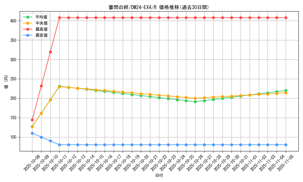 card_59671_series_65390_rarity_101829_graph