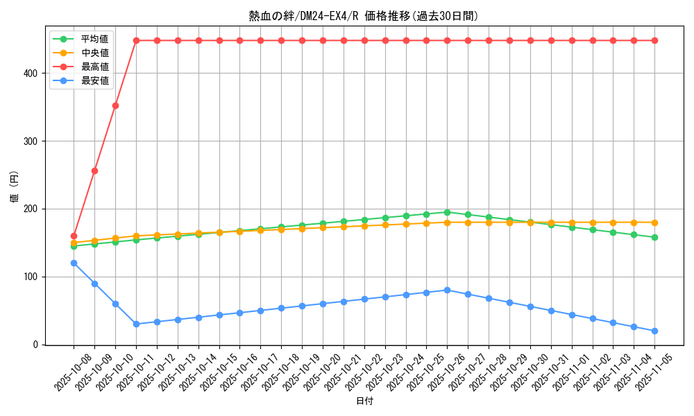 card_59673_series_65390_rarity_101829_graph