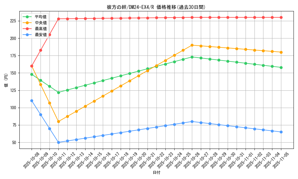 card_59674_series_65390_rarity_101829_graph