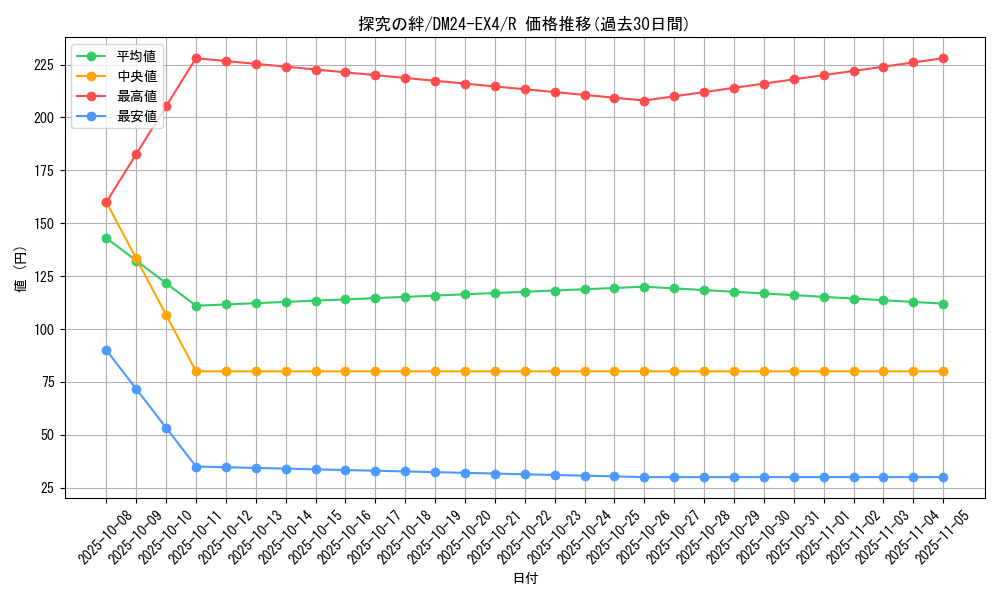 card_59678_series_65390_rarity_101829_graph