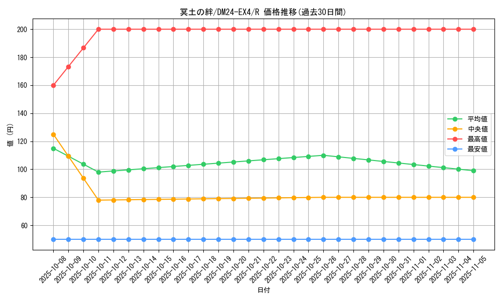 card_59681_series_65390_rarity_101829_graph