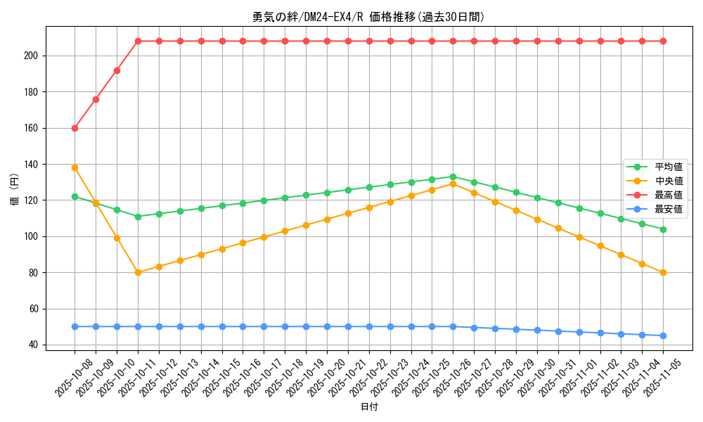 card_59682_series_65390_rarity_101829_graph