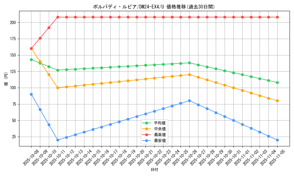 card_59704_series_65390_rarity_101855_graph