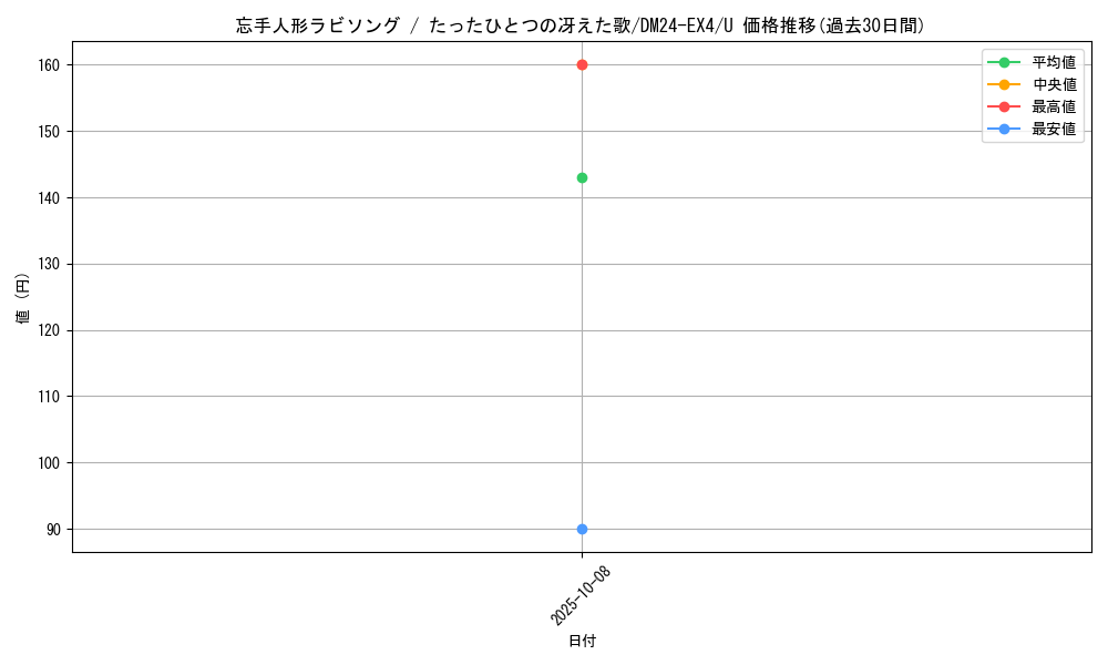 card_59707_series_65390_rarity_101855_graph