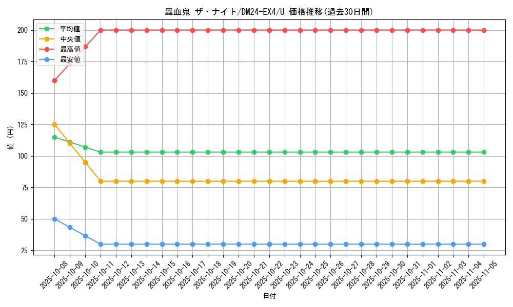 card_59711_series_65390_rarity_101855_graph