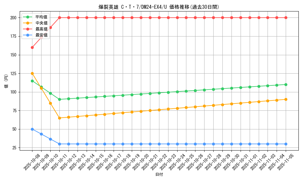 card_59713_series_65390_rarity_101855_graph