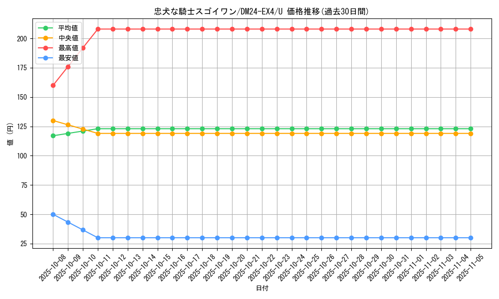 card_59716_series_65390_rarity_101855_graph