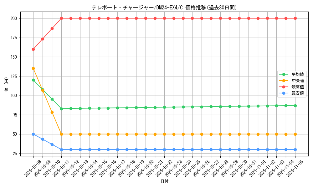 card_59743_series_65390_rarity_101888_graph