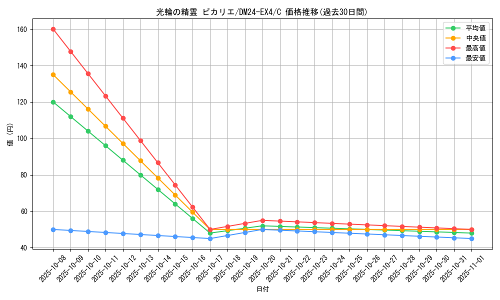 card_59744_series_65390_rarity_101888_graph