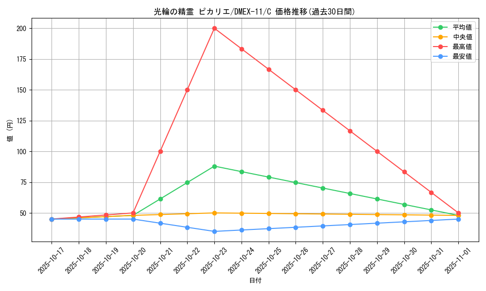 card_59744_series_65429_rarity_101888_graph