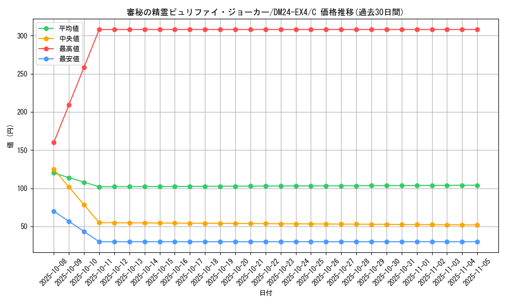 card_59747_series_65390_rarity_101888_graph