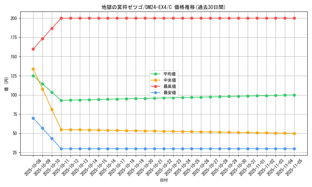 card_59750_series_65390_rarity_101888_graph