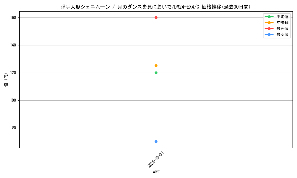 card_59751_series_65390_rarity_101888_graph