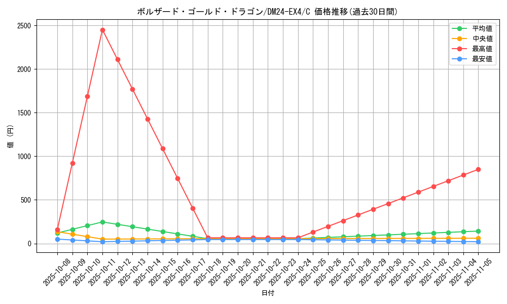 card_59752_series_65390_rarity_101888_graph