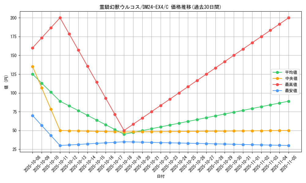card_59761_series_65390_rarity_101888_graph