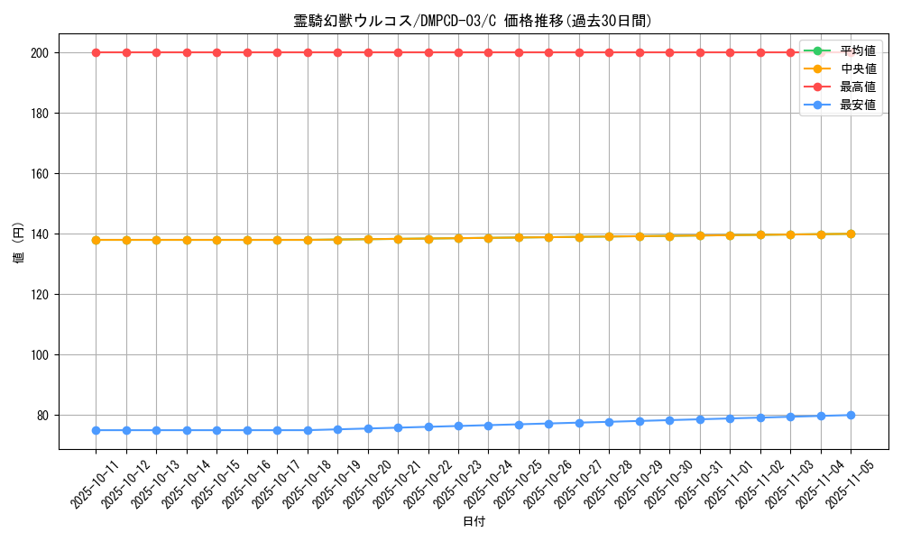 card_59761_series_65733_rarity_101888_graph