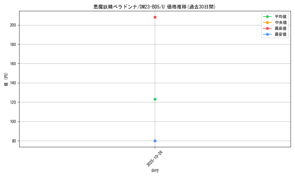 card_59762_series_65328_rarity_101855_graph