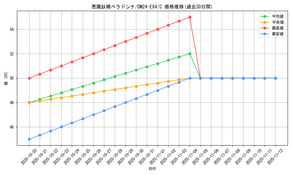 card_59762_series_65390_rarity_101888_graph