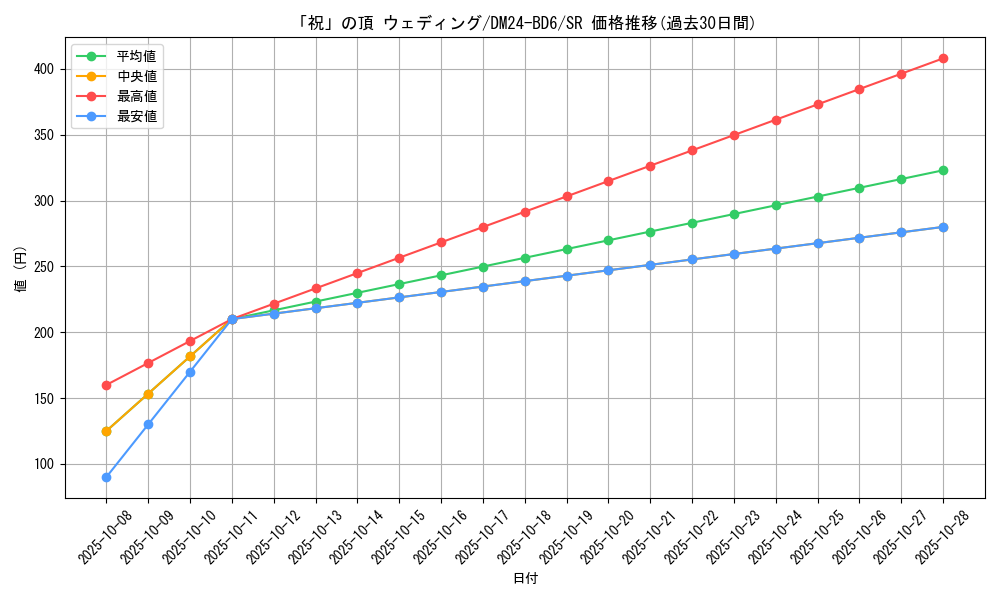 card_59790_series_65316_rarity_101779_graph