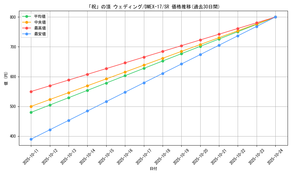 card_59790_series_65417_rarity_101779_graph