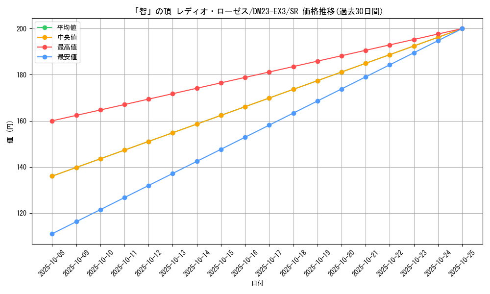 card_59791_series_65398_rarity_101779_graph