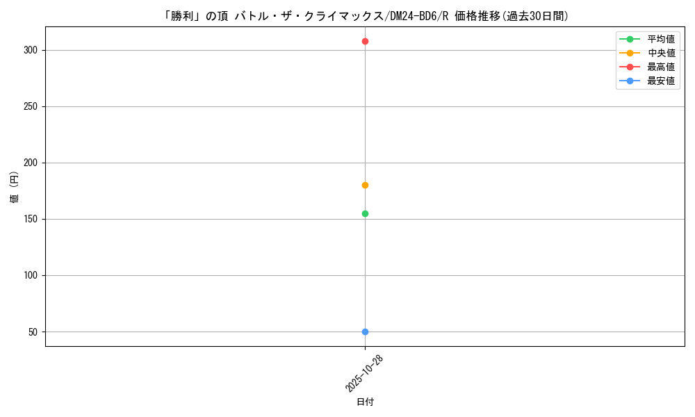 card_59808_series_65316_rarity_101829_graph