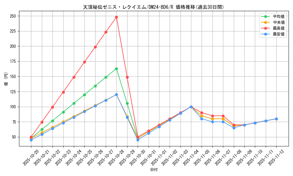 card_59810_series_65316_rarity_101829_graph