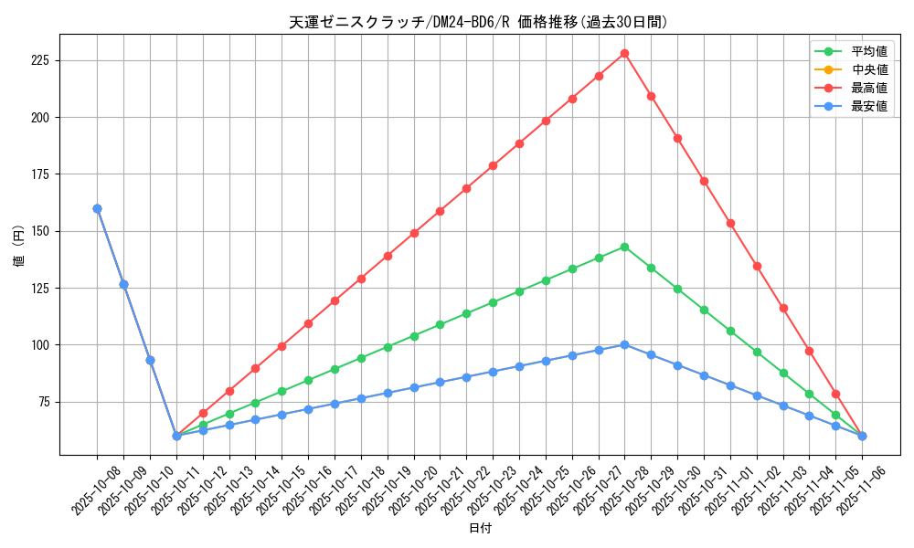 card_59811_series_65316_rarity_101829_graph