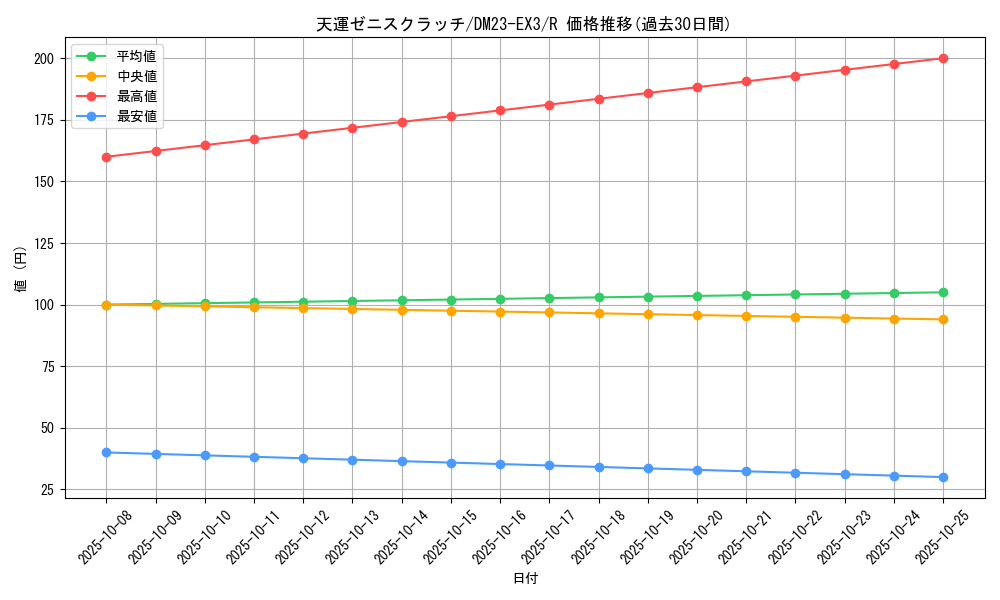card_59811_series_65398_rarity_101829_graph