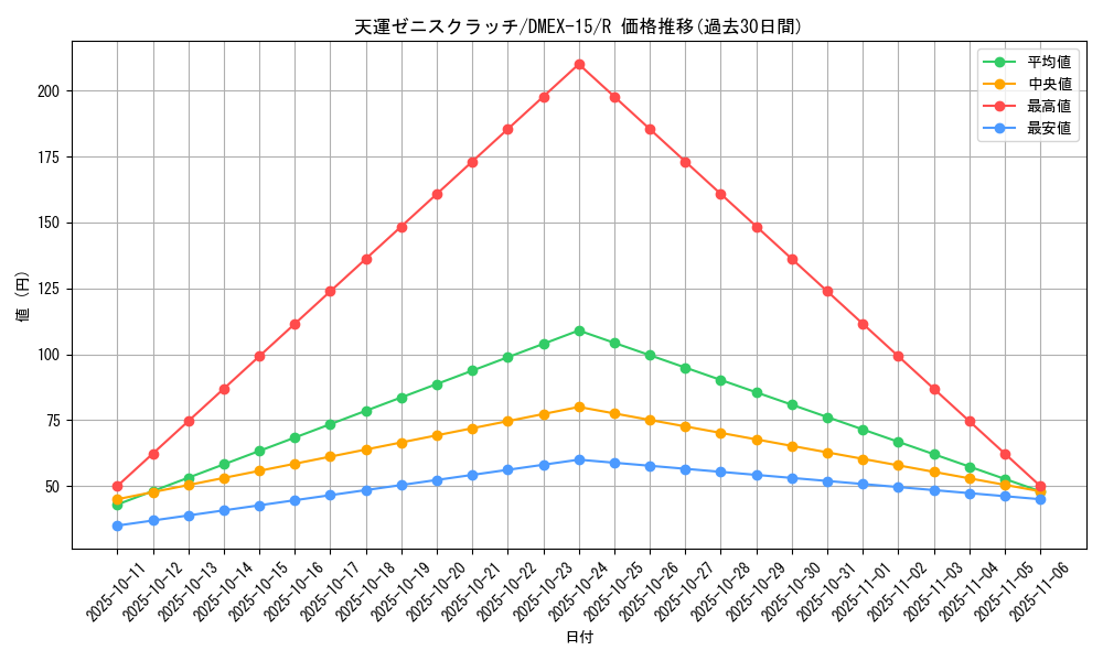 card_59811_series_65421_rarity_101829_graph
